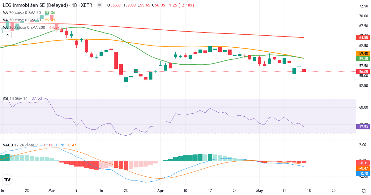 Teknisk analyse af LEG Immobilien (LEG.XETRA) – RSI 38, MACD negativ (bearish), daglig candlestick-graf maj 2026