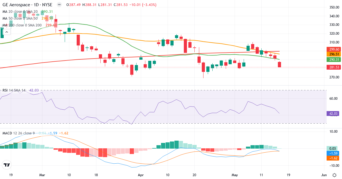 Teknisk analyse af General Electric (GE.US) – RSI 42, MACD negativ (bearish), daglig candlestick-graf maj 2026