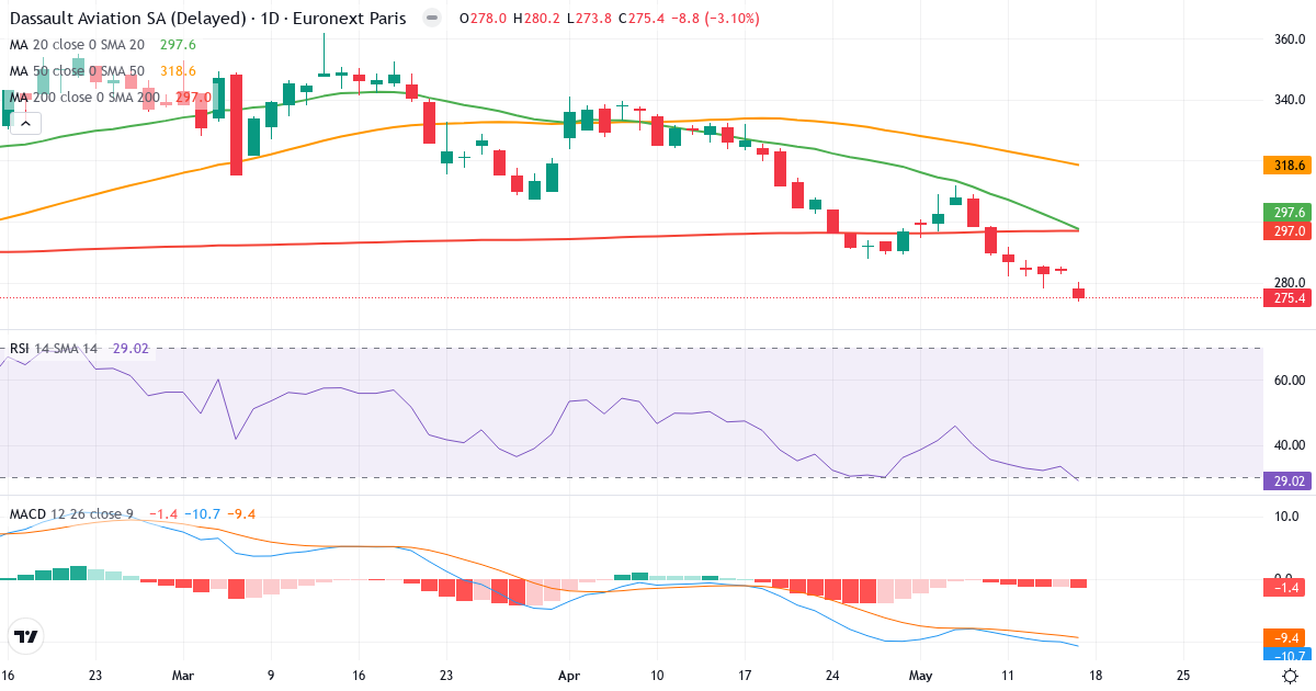 Dassault Aviation – Kortsigtet teknisk analyse (3 mdr.) med candlestick, RSI og MACD Teknisk analyse af Dassault Aviation (AM.PA) – RSI 31, MACD negativ (bearish), daglig candlestick-graf maj 2026