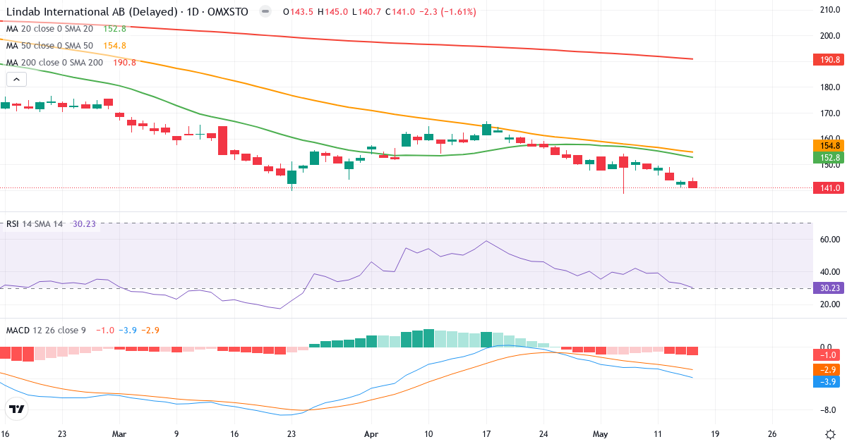 Teknisk analyse af Lindab International (LIAB.ST) – RSI 35, MACD negativ (bearish), daglig candlestick-graf maj 2026