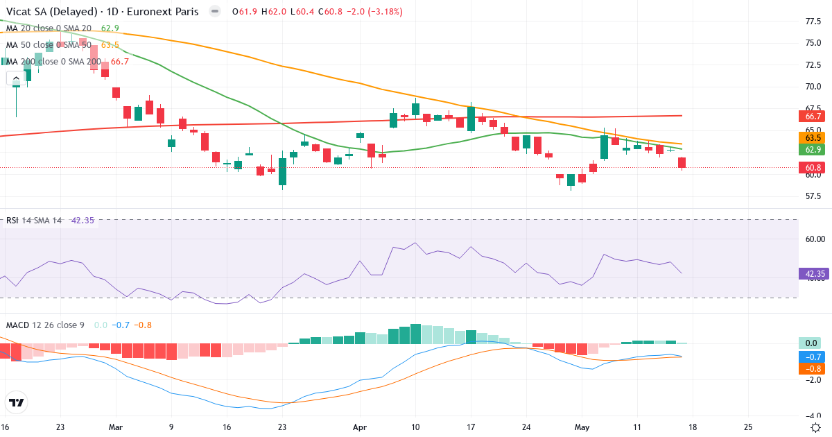 Vicat – Kortsigtet teknisk analyse (3 mdr.) med candlestick, RSI og MACD Teknisk analyse af Vicat (VCT.PA) – RSI 45, MACD negativ (bearish), daglig candlestick-graf maj 2026