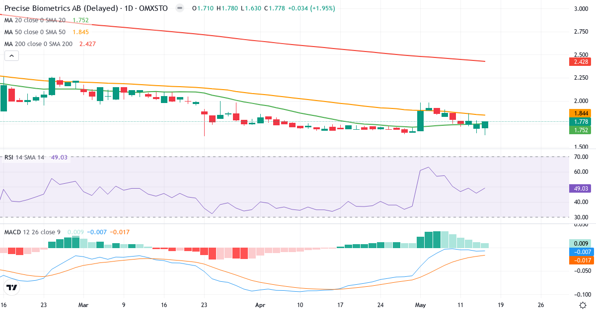 Precise Biometrics – Kortsigtet teknisk analyse (3 mdr.) med candlestick, RSI og MACD Teknisk analyse af Precise Biometrics (PREC.ST) – RSI 49, MACD negativ (bearish), daglig candlestick-graf maj 2026