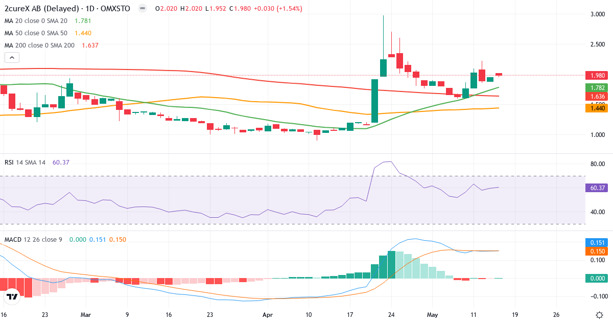 Teknisk analyse af 2cureX (2CUREX.ST) – RSI 60, MACD positiv (bullish), daglig candlestick-graf maj 2026