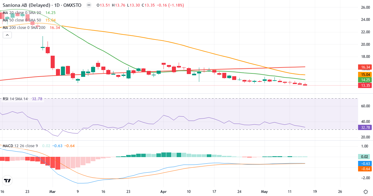 Teknisk analyse af Saniona (SANION.ST) – RSI 33, MACD negativ (bearish), daglig candlestick-graf maj 2026