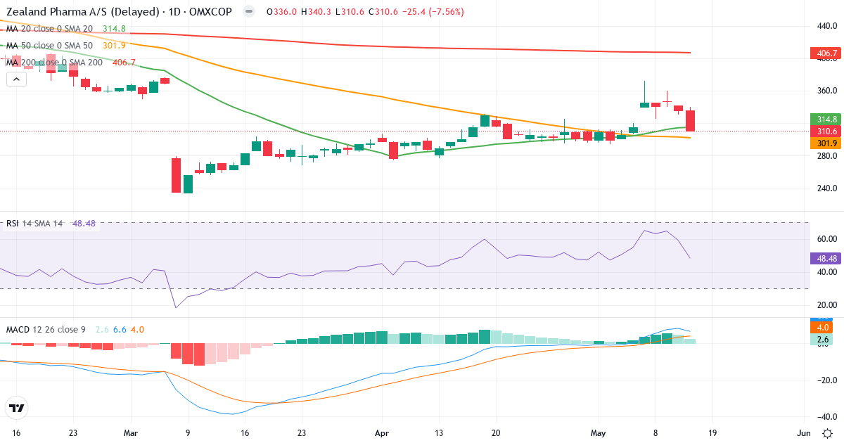 Teknisk analyse af Zealand Pharma (ZEAL.CO) – RSI 48, MACD positiv (bullish), daglig candlestick-graf maj 2026