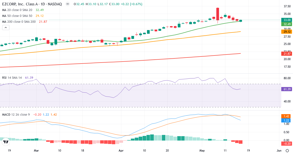 Teknisk analyse af EZ (EZPW.US) – RSI 61, MACD positiv (bullish), daglig candlestick-graf maj 2026