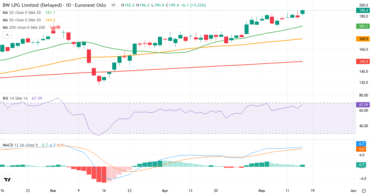 BW LPG – Kortsigtet teknisk analyse (3 mdr.) med candlestick, RSI og MACD Teknisk analyse af BW LPG (BWLPG.OL) – RSI 68, MACD positiv (bullish), daglig candlestick-graf maj 2026