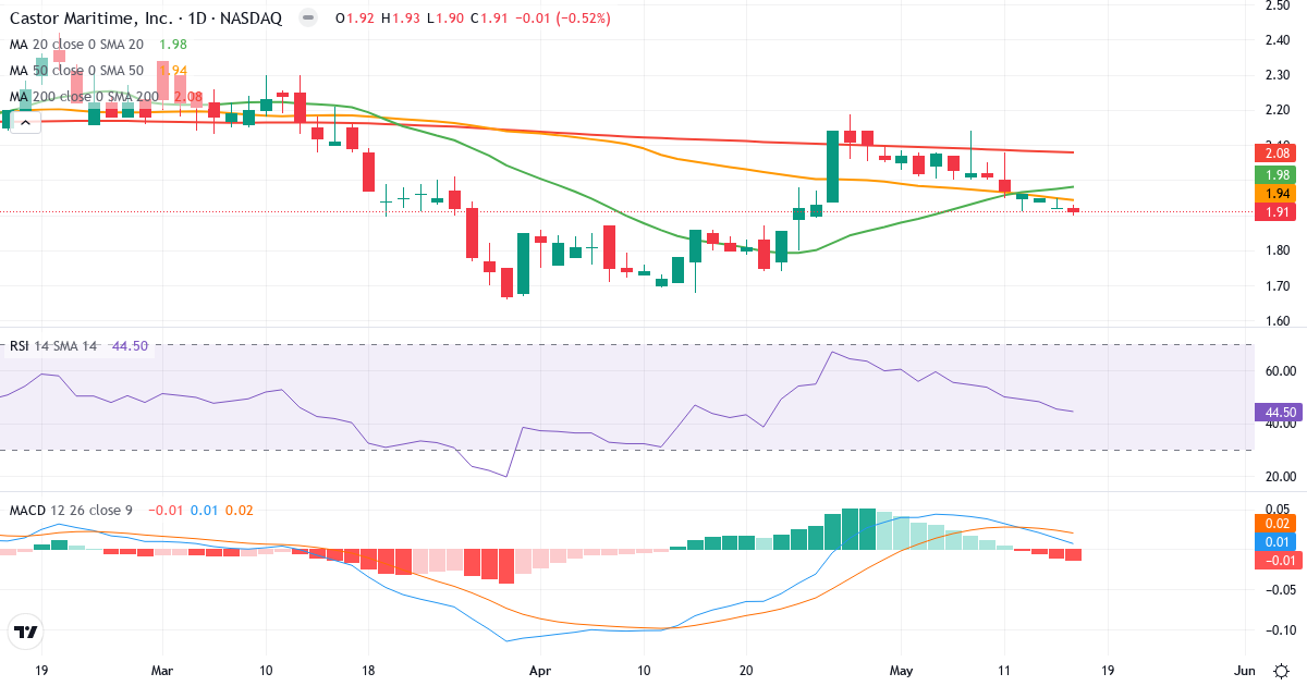 Teknisk analyse af Castor Maritime (CTRM.US) – RSI 44, MACD positiv (bullish), daglig candlestick-graf maj 2026
