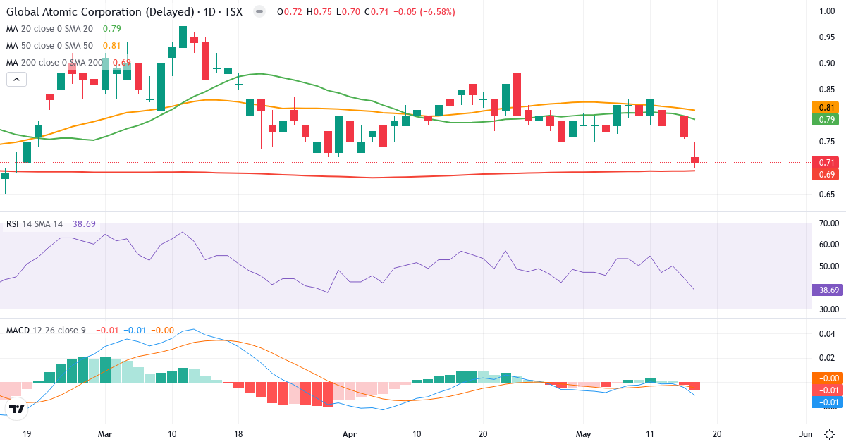 Teknisk analyse af Global Atomic (GLO.TO) – RSI 39, MACD negativ (bearish), daglig candlestick-graf maj 2026