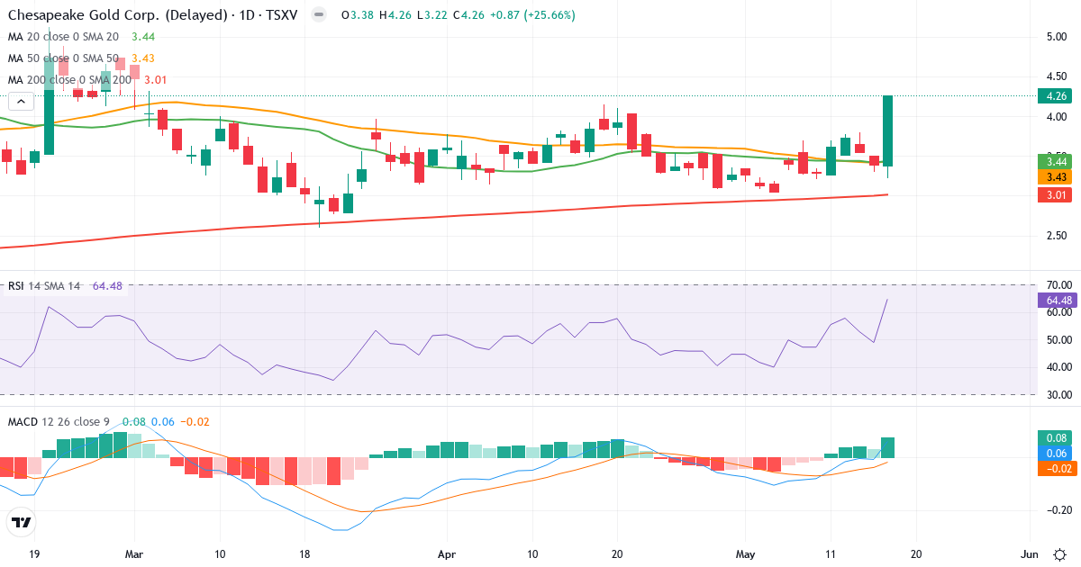 Chesapeake Gold – Kortsigtet teknisk analyse (3 mdr.) med candlestick, RSI og MACD Teknisk analyse af Chesapeake Gold (CKG.V) – RSI 64, MACD positiv (bullish), daglig candlestick-graf maj 2026