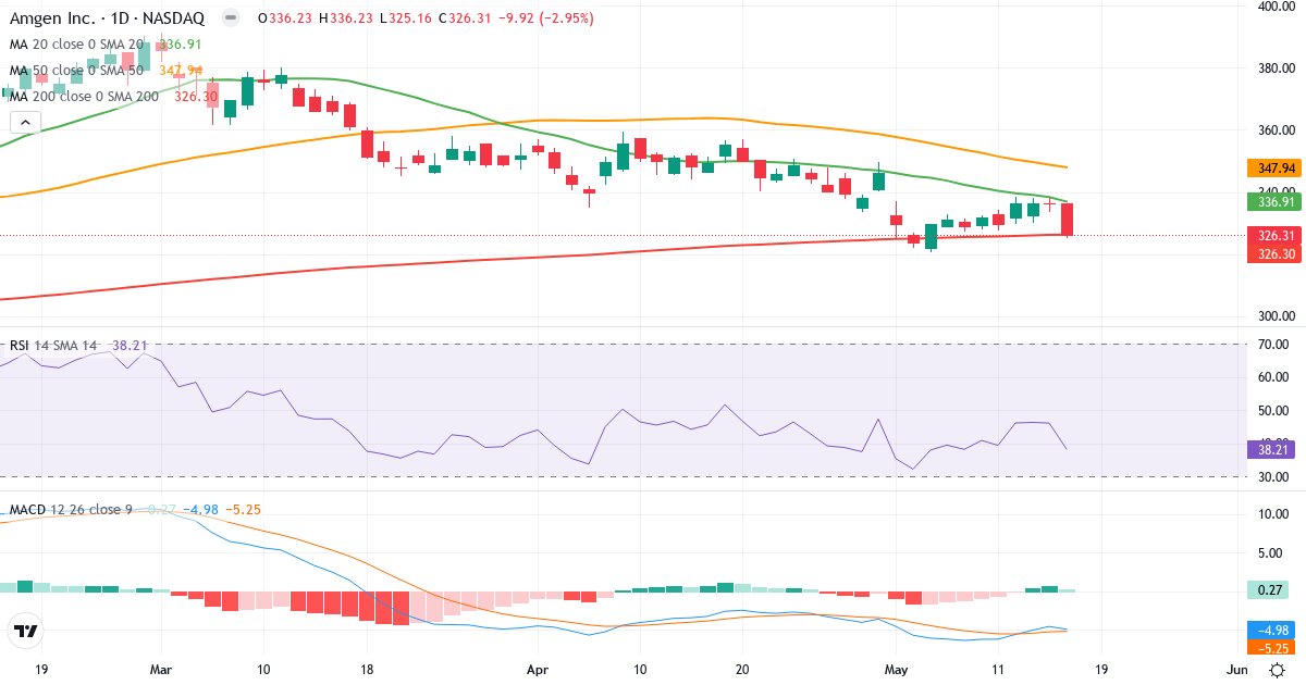 Teknisk analyse af Amgen (AMGN.US) – RSI 40, MACD negativ (bearish), daglig candlestick-graf maj 2026