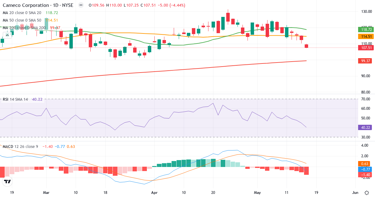 Teknisk analyse af Came (CCJ.US) – RSI 40, MACD negativ (bearish), daglig candlestick-graf maj 2026
