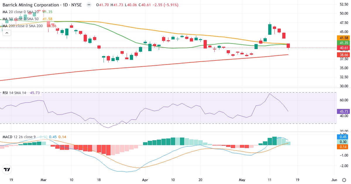Teknisk analyse af Barrick Mining Coorporation (B.US) – RSI 46, MACD positiv (bullish), daglig candlestick-graf maj 2026