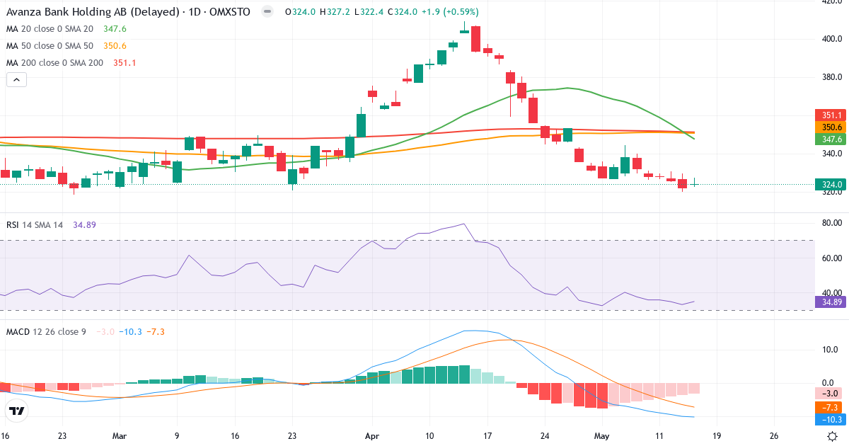 Teknisk analyse af Avanza Bank Holding (AZA.ST) – RSI 38, MACD negativ (bearish), daglig candlestick-graf maj 2026