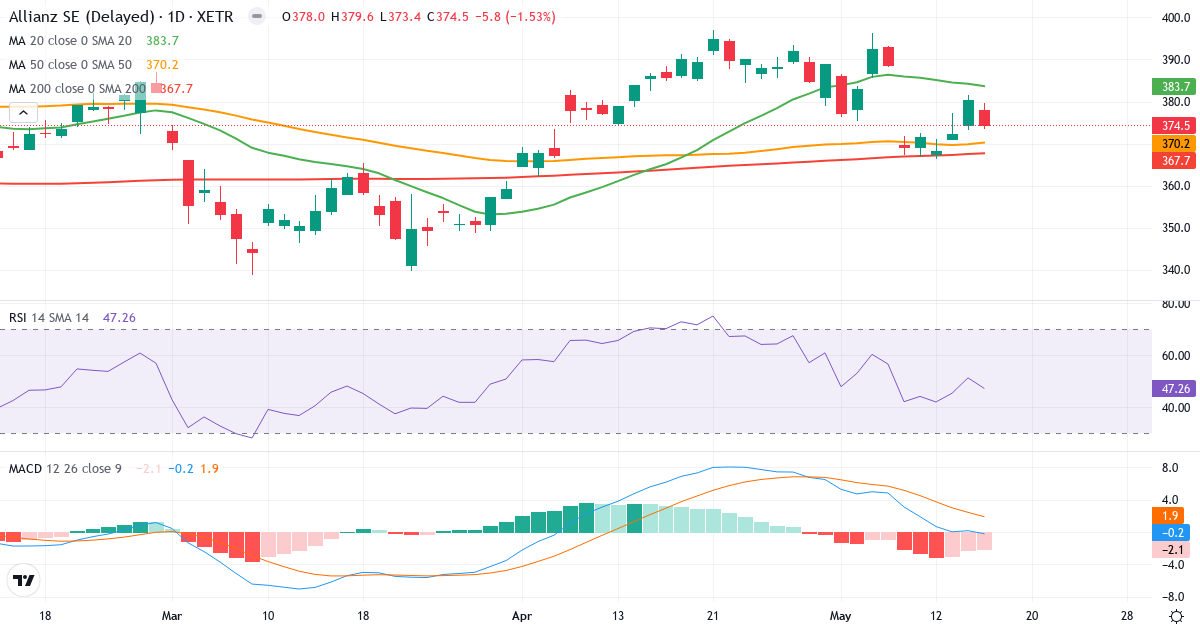 Teknisk analyse af Allianz (ALV.XETRA) – RSI 56, MACD positiv (bullish), daglig candlestick-graf maj 2026