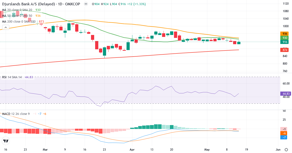 Teknisk analyse af Djurslands Bank (DJUR.CO) – RSI 45, MACD negativ (bearish), daglig candlestick-graf maj 2026