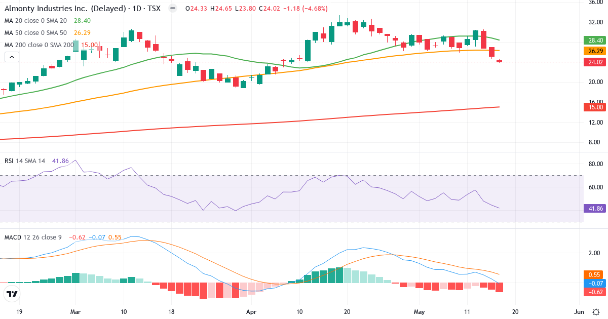 Almonty Industries – Kortsigtet teknisk analyse (3 mdr.) med candlestick, RSI og MACD Teknisk analyse af Almonty Industries (AII.TO) – RSI 42, MACD negativ (bearish), daglig candlestick-graf maj 2026