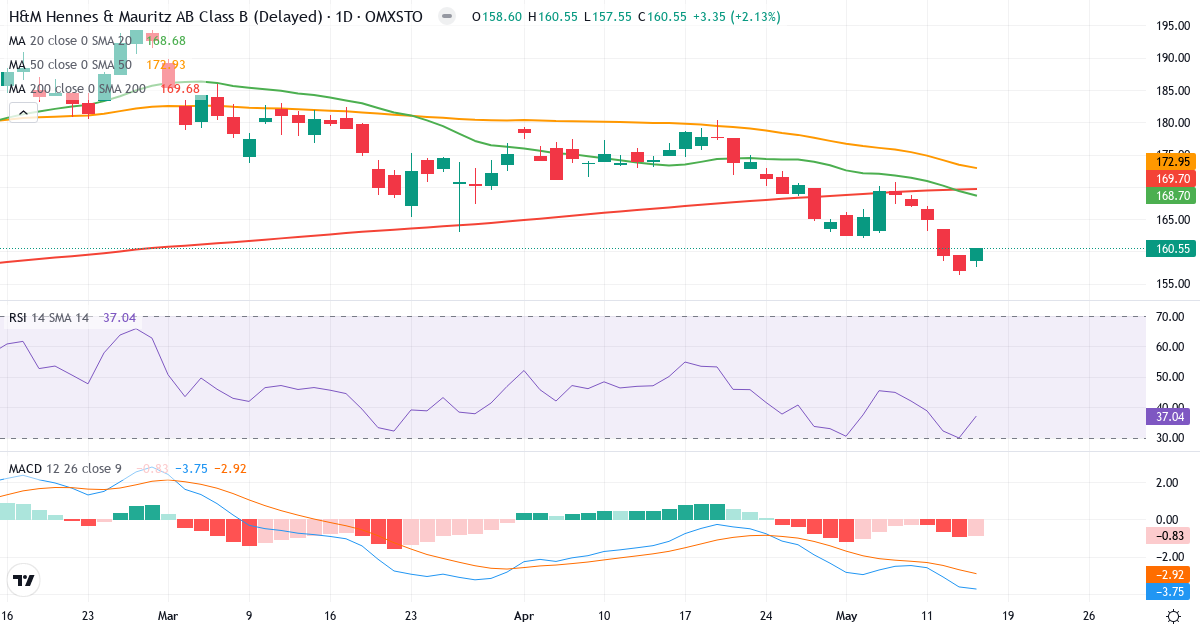 Teknisk analyse af H & M Hennes & Mauritz (HM-B.ST) – RSI 41, MACD negativ (bearish), daglig candlestick-graf maj 2026