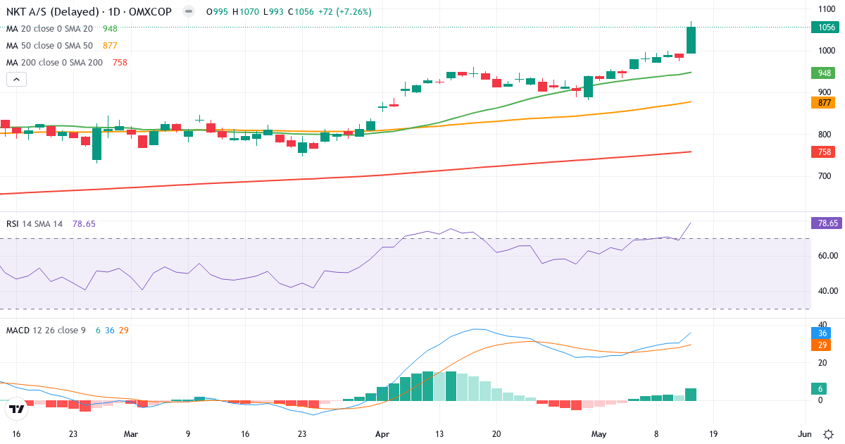 Teknisk analyse af NKT (NKT.CO) – RSI 79, MACD positiv (bullish), daglig candlestick-graf maj 2026