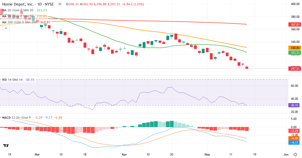 Teknisk analyse af The Home Depot (HD.US) – RSI 30, MACD negativ (bearish), daglig candlestick-graf maj 2026