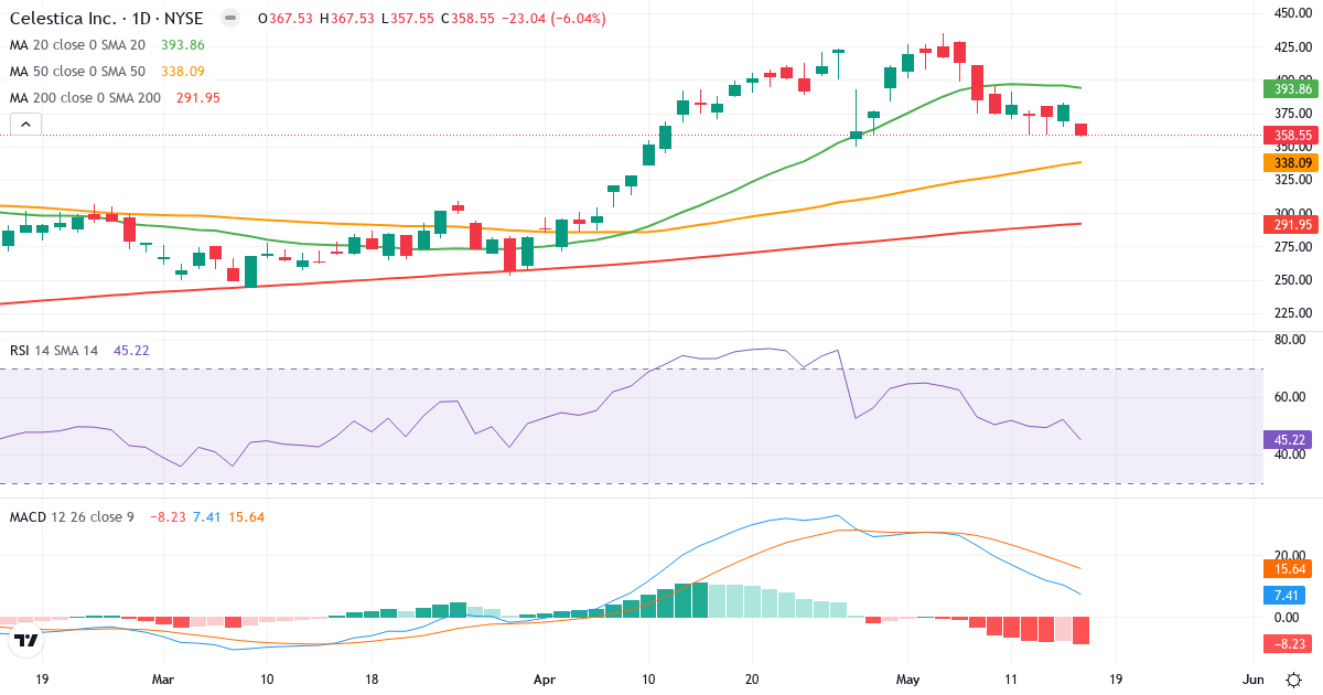 Teknisk analyse af Celestica (CLS.US) – RSI 45, MACD positiv (bullish), daglig candlestick-graf maj 2026