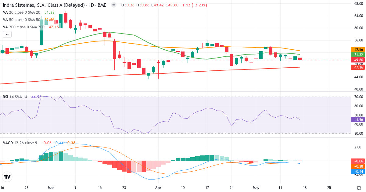 Teknisk analyse af Indra Sistemas (IDR.MC) – RSI 45, MACD negativ (bearish), daglig candlestick-graf maj 2026