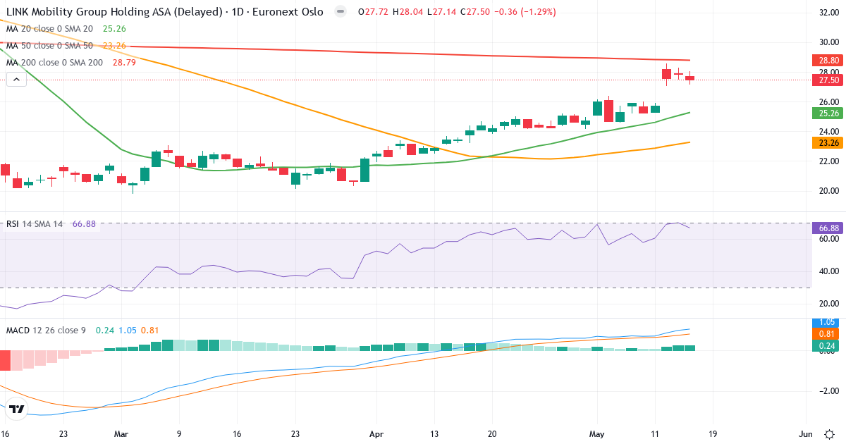LINK Mobility Group Hldg A – Kortsigtet teknisk analyse (3 mdr.) med candlestick, RSI og MACD Teknisk analyse af LINK Mobility Group Hldg A (LINK.OL) – RSI 67, MACD positiv (bullish), daglig candlestick-graf maj 2026
