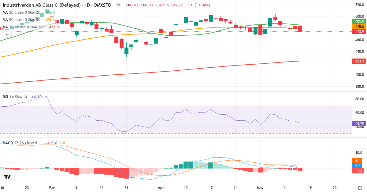 Teknisk analyse af AB Industrivärden (INDU-C.ST) – RSI 46, MACD positiv (bullish), daglig candlestick-graf maj 2026