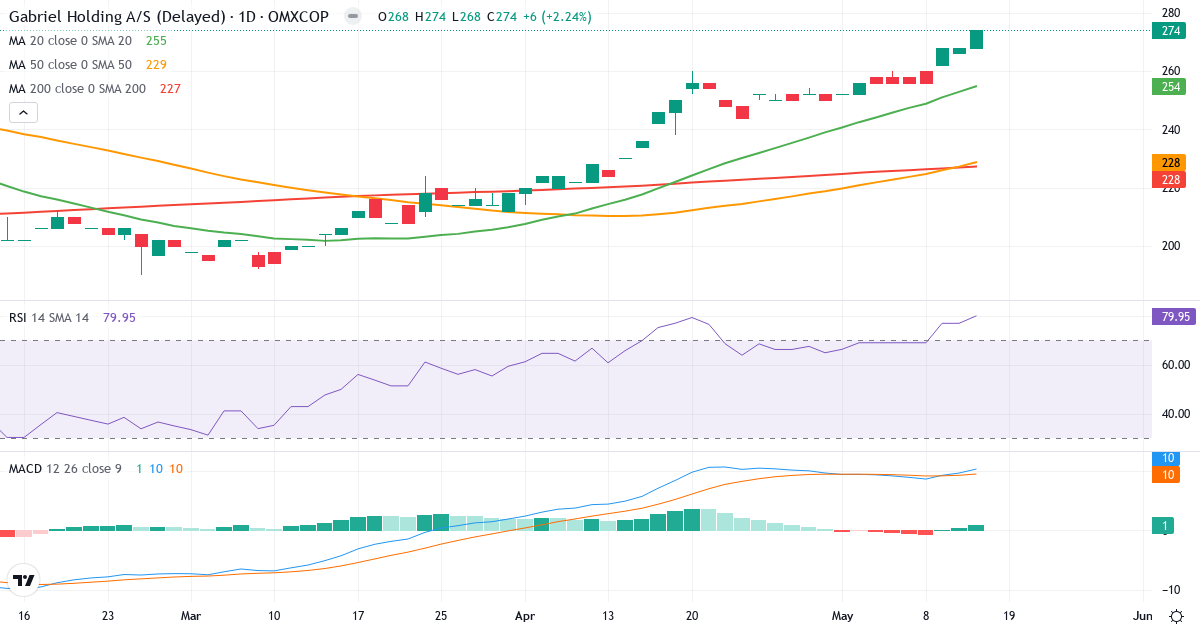 Teknisk analyse af Gabriel Holding (GABR.CO) – RSI 80, MACD positiv (bullish), daglig candlestick-graf maj 2026