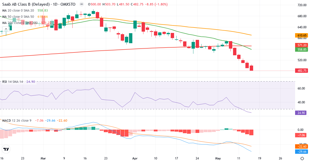 Teknisk analyse af Saab (SAAB-B.ST) – RSI 25, MACD negativ (bearish), daglig candlestick-graf maj 2026