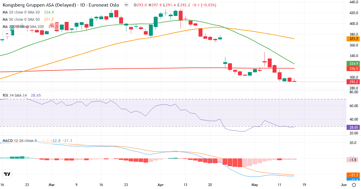 Kongsberg Gruppen A – Kortsigtet teknisk analyse (3 mdr.) med candlestick, RSI og MACD Teknisk analyse af Kongsberg Gruppen A (KOG.OL) – RSI 29, MACD negativ (bearish), daglig candlestick-graf maj 2026