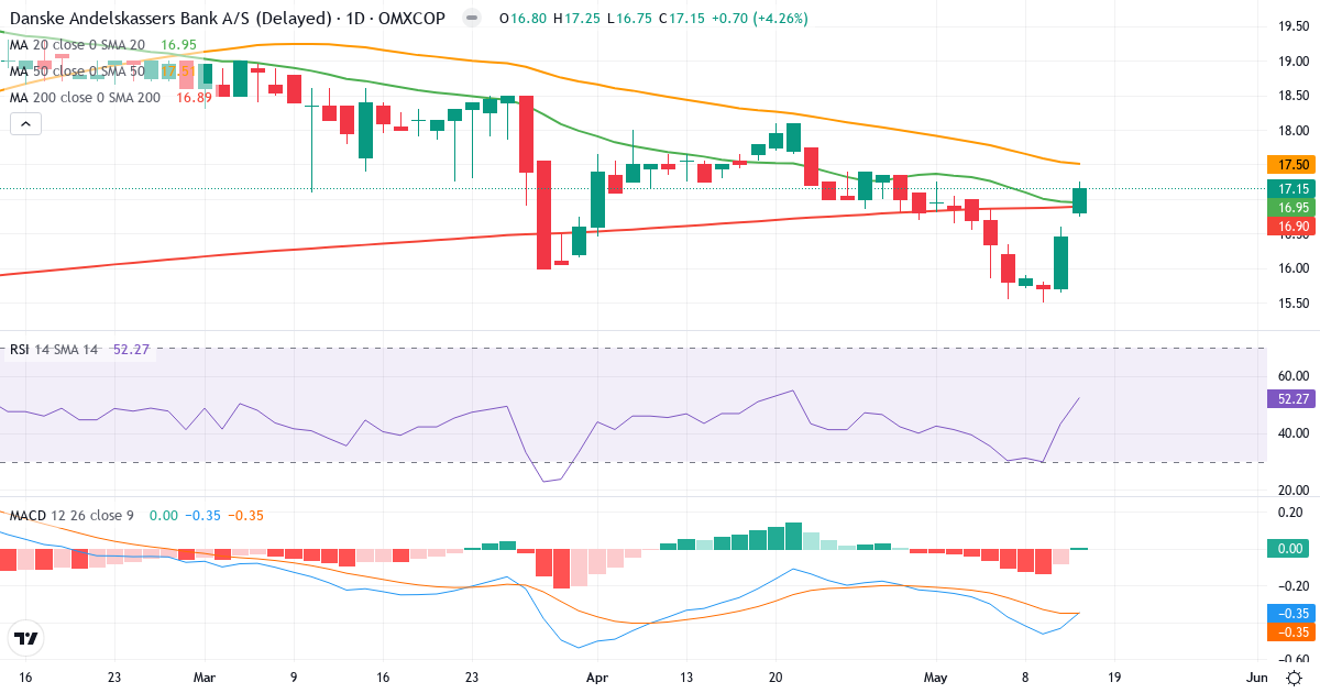 Danske Andelskassers Bank – Kortsigtet teknisk analyse (3 mdr.) med candlestick, RSI og MACD Teknisk analyse af Danske Andelskassers Bank (DAB.CO) – RSI 54, MACD negativ (bearish), daglig candlestick-graf maj 2026