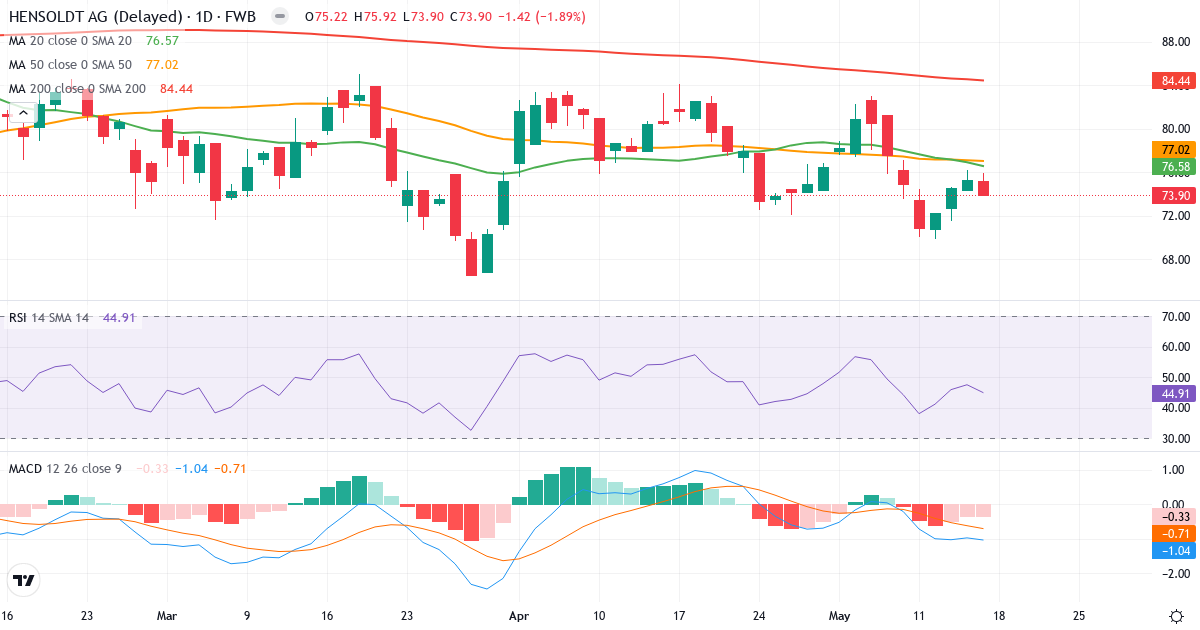 Teknisk analyse af Hensoldt (HAG.F) – RSI 45, MACD negativ (bearish), daglig candlestick-graf maj 2026