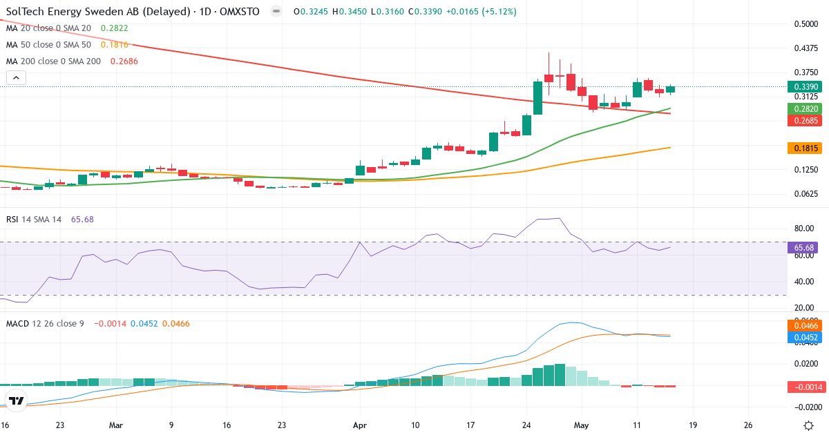 Teknisk analyse af SolTech Energy Sweden (SOLT.ST) – RSI 66, MACD positiv (bullish), daglig candlestick-graf maj 2026