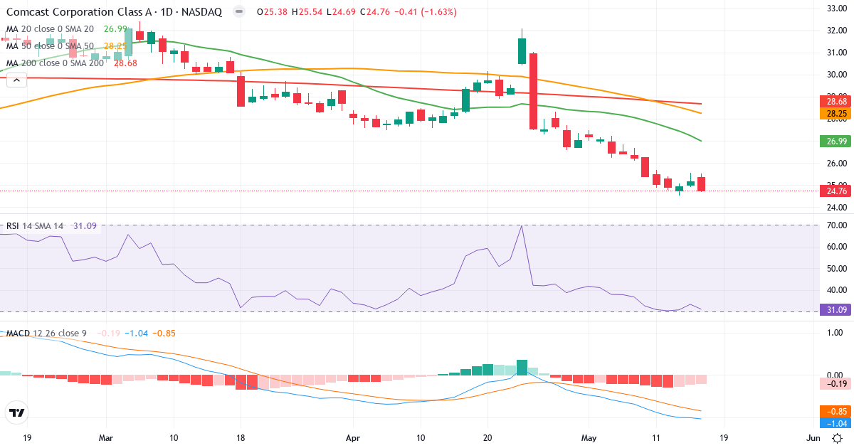 Teknisk analyse af Comcast (CMCSA.US) – RSI 31, MACD negativ (bearish), daglig candlestick-graf maj 2026