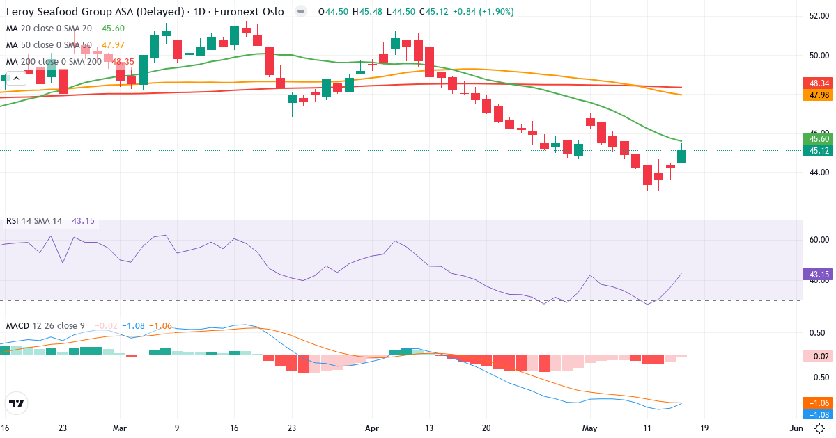 Lerøy Seafood Group A – Kortsiktig teknisk analyse (3 mnd.) med candlestick, RSI og MACD Teknisk analyse av Lerøy Seafood Group A (LSG.OL) – RSI 43, MACD negativ (bearish), daglig candlestick-graf mai 2026