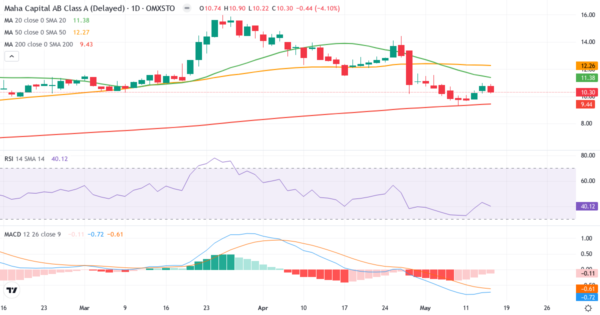 Teknisk analyse af Maha Energy (MAHA-A.ST) – RSI 40, MACD negativ (bearish), daglig candlestick-graf maj 2026