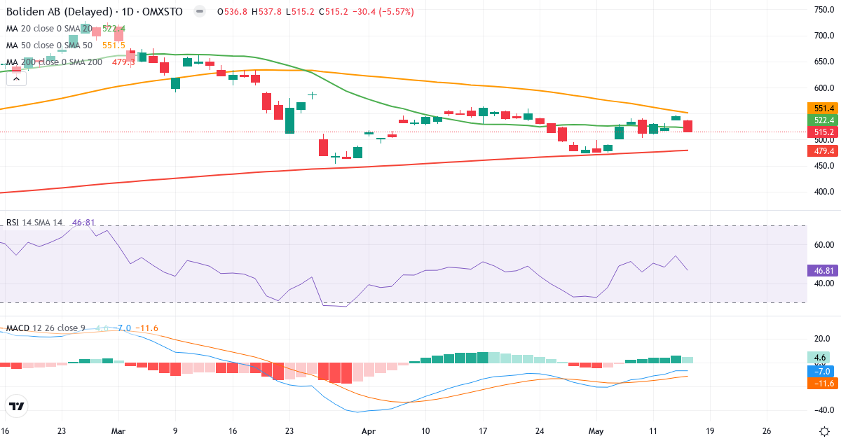Teknisk analyse af Boliden (BOL.ST) – RSI 48, MACD negativ (bearish), daglig candlestick-graf maj 2026