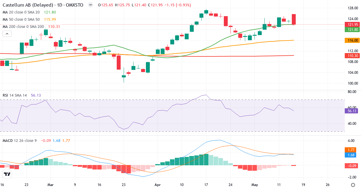 Teknisk analyse af Castellum (CAST.ST) – RSI 56, MACD positiv (bullish), daglig candlestick-graf maj 2026
