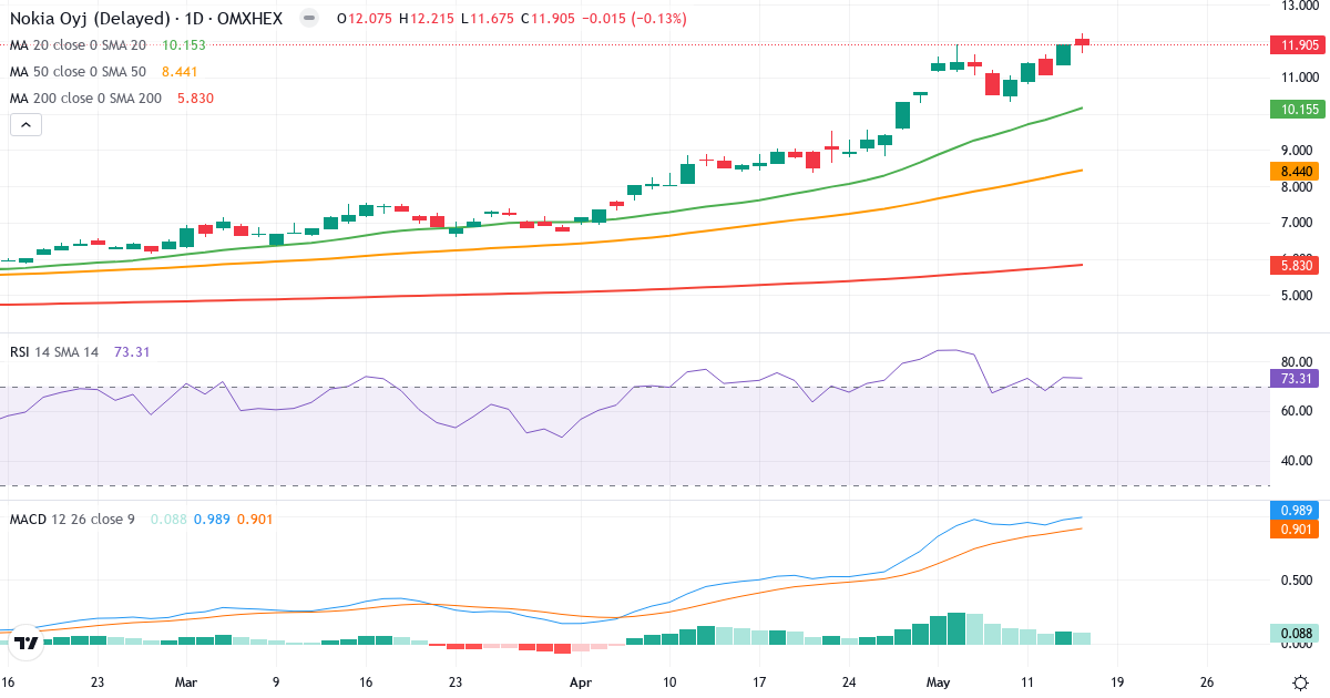 Teknisk analyse af Nokia (NOKIA.HE) – RSI 73, MACD positiv (bullish), daglig candlestick-graf maj 2026
