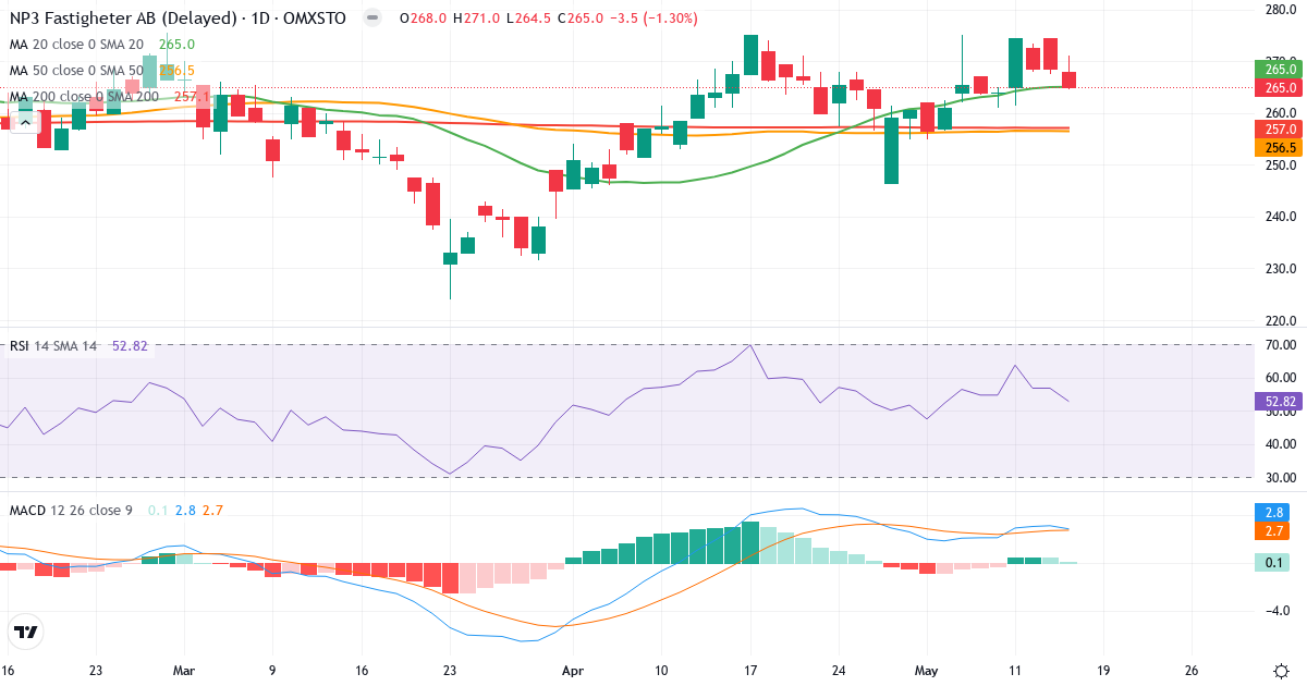 Teknisk analyse af NP3 Fastigheter (NP3.ST) – RSI 54, MACD positiv (bullish), daglig candlestick-graf maj 2026