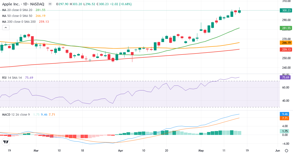 Teknisk analyse af Apple (AAPL.US) – RSI 76, MACD positiv (bullish), daglig candlestick-graf maj 2026