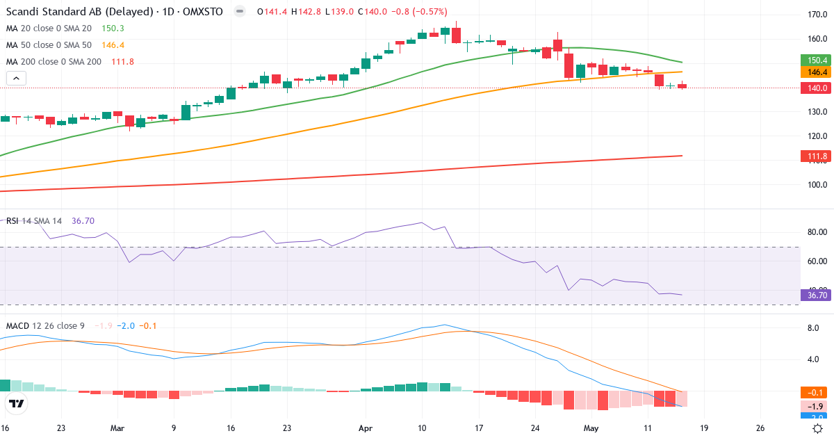 Teknisk analyse af Scandi Standard (SCST.ST) – RSI 38, MACD negativ (bearish), daglig candlestick-graf maj 2026