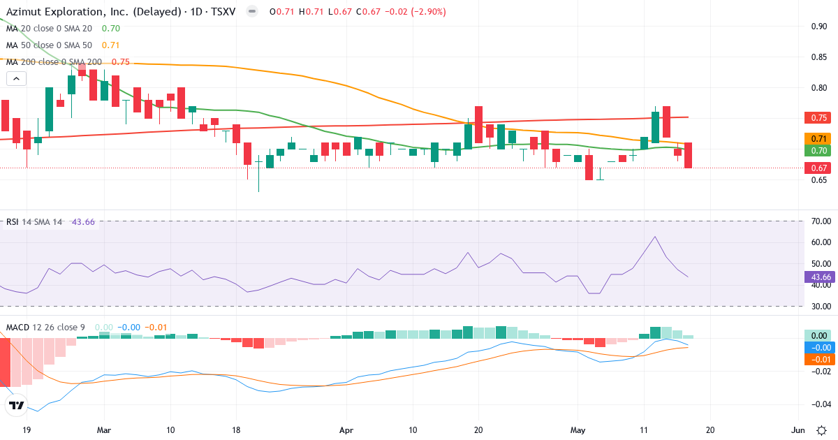 Azimut Exploration – Kortsigtet teknisk analyse (3 mdr.) med candlestick, RSI og MACD Teknisk analyse af Azimut Exploration (AZM.V) – RSI 44, MACD negativ (bearish), daglig candlestick-graf maj 2026
