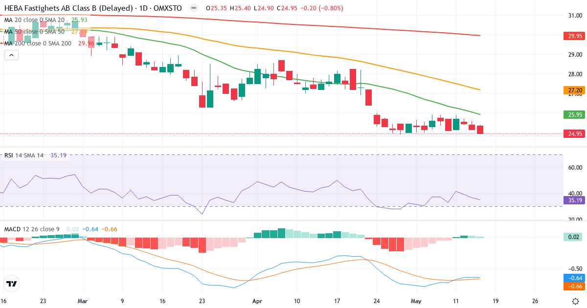 Teknisk analyse af HEBA Fastighets (HEBA-B.ST) – RSI 37, MACD negativ (bearish), daglig candlestick-graf maj 2026