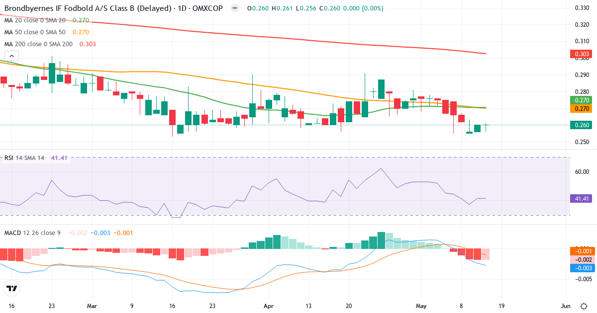 Brøndbyernes IF Fodbold – Kortsigtet teknisk analyse (3 mdr.) med candlestick, RSI og MACD Teknisk analyse af Brøndbyernes IF Fodbold (BIF.CO) – RSI 41, MACD negativ (bearish), daglig candlestick-graf maj 2026