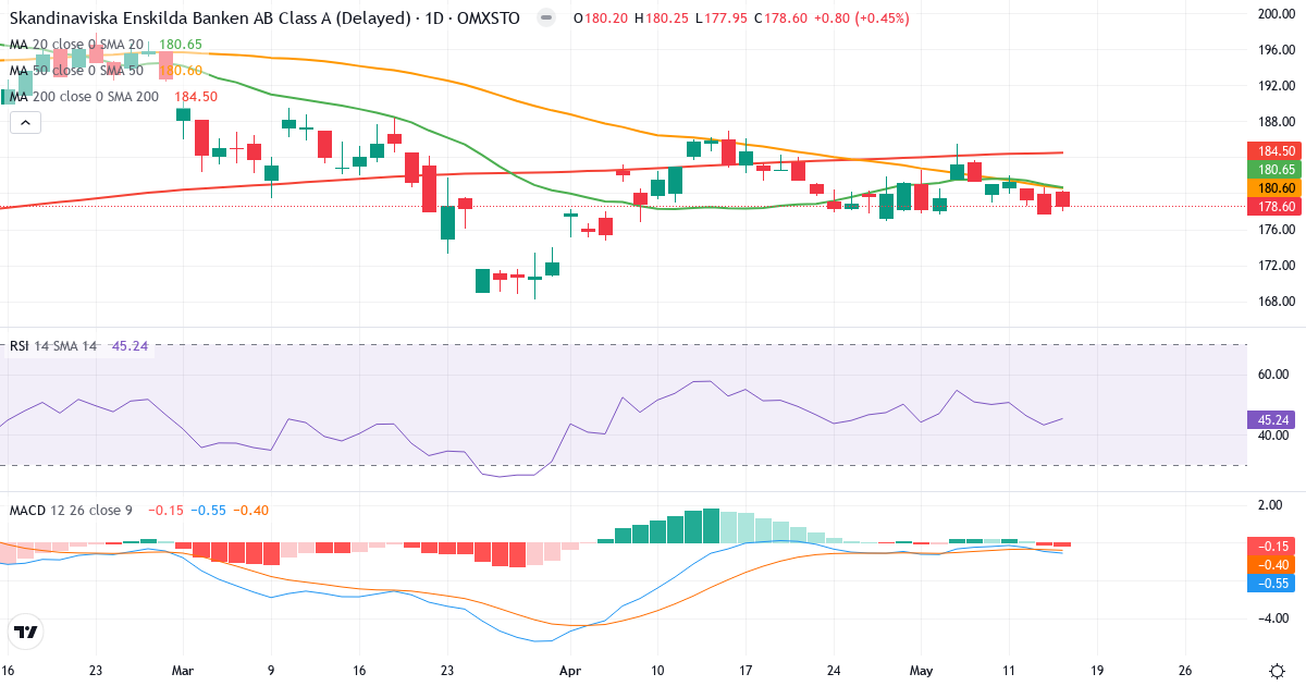 Teknisk analyse af Skandinaviska Enskilda Banken AB (publ.) (SEB-A.ST) – RSI 47, MACD positiv (bullish), daglig candlestick-graf maj 2026