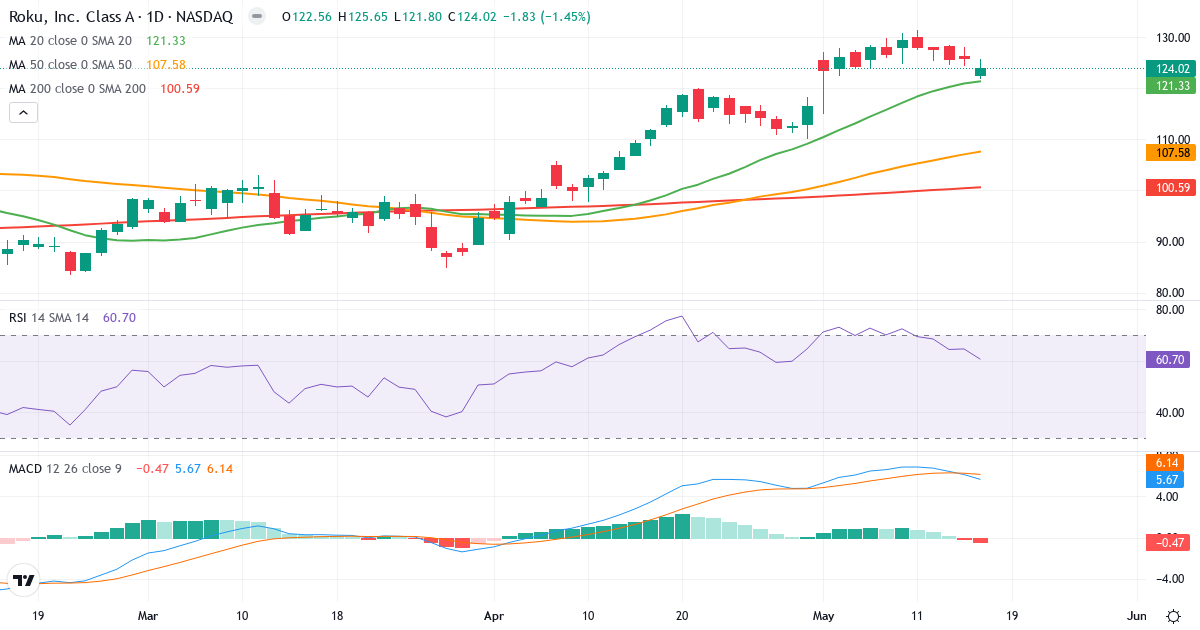 Teknisk analyse af Roku (ROKU.US) – RSI 61, MACD positiv (bullish), daglig candlestick-graf maj 2026