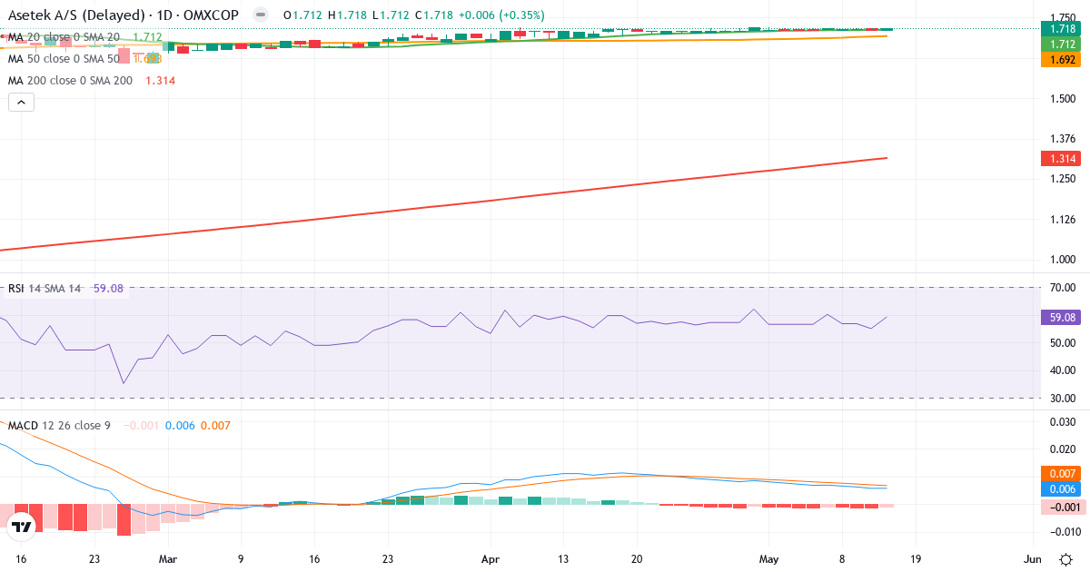 Teknisk analyse af Asetek (ASTK.CO) – RSI 59, MACD positiv (bullish), daglig candlestick-graf maj 2026