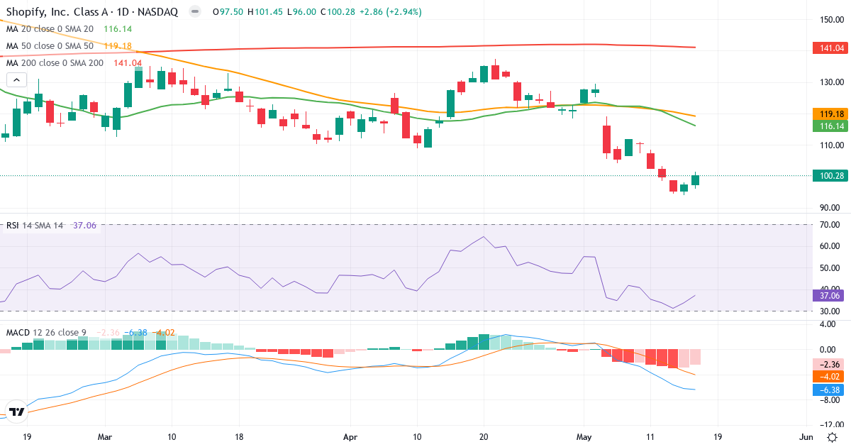 Teknisk analyse af Shopify (SHOP.US) – RSI 37, MACD negativ (bearish), daglig candlestick-graf maj 2026